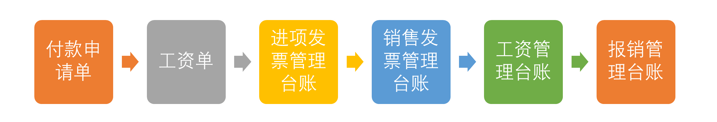 管理业务流程