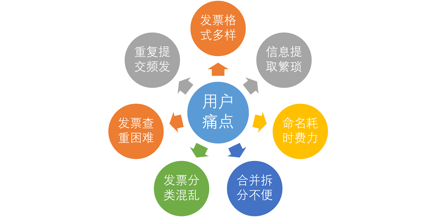 1.1 用户痛点
