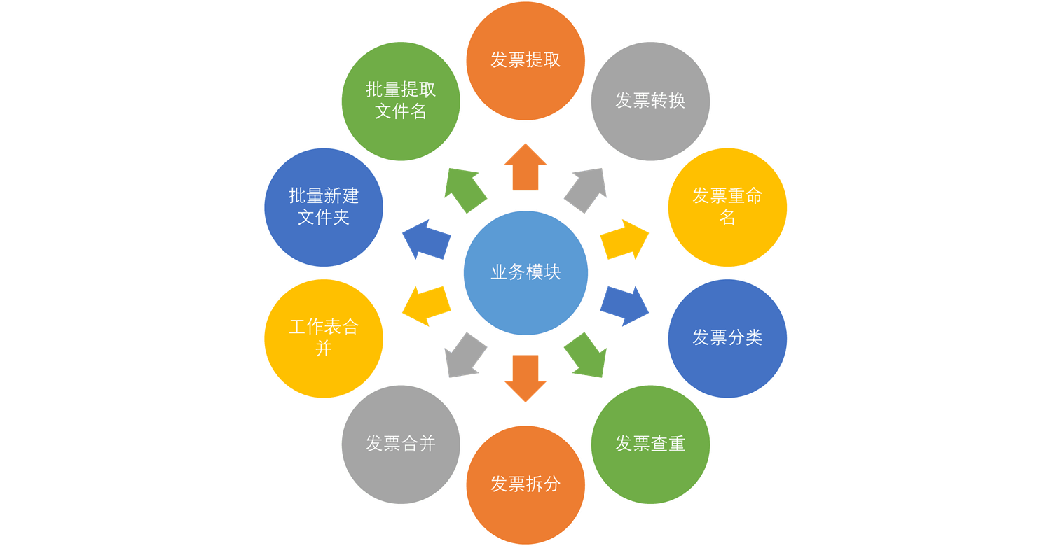 业务模块